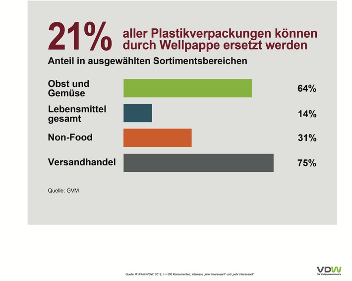 GVM-Studie: 21 Prozent weniger Plastik sind möglich / Weiterer Text über ots und www.presseportal.de/nr/71327 / Die Verwendung dieses Bildes ist für redaktionelle Zwecke honorarfrei. Veröffentlichung bitte unter Quellenangabe: