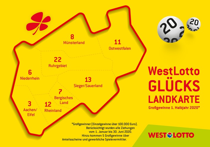 Gewinnerbilanz NRW: Zehn Neu-Millionären und 77 weitere Gewinner, die Summen ab 100.000 Euro erhielten, gab es im ersten Halbjahr 2020 bei WestLotto. Außergewöhnlich: Der Landesteil Westfalen liegt zur Halbzeit des Jahres mit 45 Großgewinnen vor dem Dauersieger Rheinland (37 Großgewinne). Weiterer Text über ots und www.presseportal.de/nr/62773 / Die Verwendung dieses Bildes ist für redaktionelle Zwecke honorarfrei. Veröffentlichung bitte unter Quellenangabe: