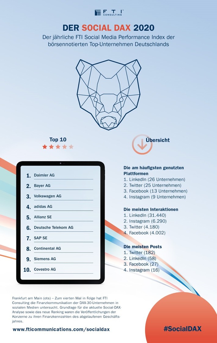 Zum vierten Mal in Folge hat FTI Consulting die Finanzkommunikation der DAX-30-Unternehmen in sozialen Medien untersucht. Weiterer Text über ots und www.presseportal.de/nr/66803 / Die Verwendung dieses Bildes ist für redaktionelle Zwecke honorarfrei. Veröffentlichung bitte unter Quellenangabe: