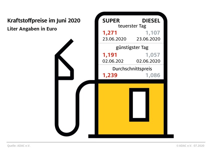 Benzin im Juni knapp sieben Cent teurer als im Mai - Mehrwertsteuersenkung muss auch an Tankstellen ankommen / Infografik Monatsrückblick Juni 2020 / Weiterer Text über ots und www.presseportal.de/nr/7849 / Die Verwendung dieses Bildes ist für redaktionelle Zwecke honorarfrei. Veröffentlichung bitte unter Quellenangabe: