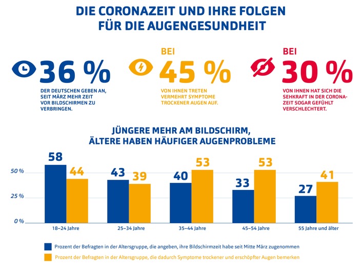 Apollo-Umfrage zeigt: Deutsche klagen über Verschlechterung der Sehkraft seit Corona-Einschränkungen / Weiterer Text über ots und www.presseportal.de/nr/25035 / Die Verwendung dieses Bildes ist für redaktionelle Zwecke honorarfrei. Veröffentlichung bitte unter Quellenangabe: