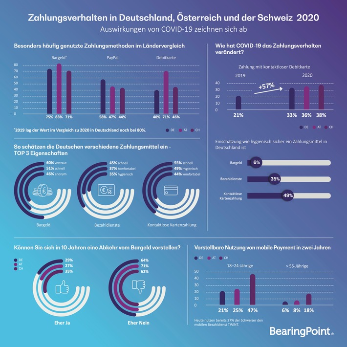 Infografik: Zahlungsverhalten in Deutschland, Österreich und Schweiz 2020; Quelle: BearingPoint. Weiterer Text über ots und www.presseportal.de/nr/68073 / Die Verwendung dieses Bildes ist für redaktionelle Zwecke honorarfrei. Veröffentlichung bitte unter Quellenangabe: