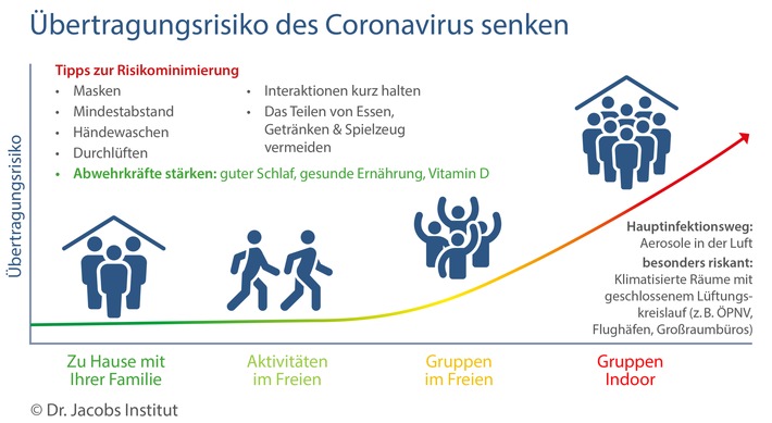 Vitamin-D-Mangel: 10-fach erhöhtes Risiko für tödliche Coronavirus-Infektion / Je niedriger der Vitamin-D-Wert, desto schwerer die COVID-19-Verläufe in klinischen Studien / Übertragungsrisiko des Coronavirus senken. Weiterer Text über ots und www.presseportal.de/nr/113214 / Die Verwendung dieses Bildes ist für redaktionelle Zwecke honorarfrei. Veröffentlichung bitte unter Quellenangabe: