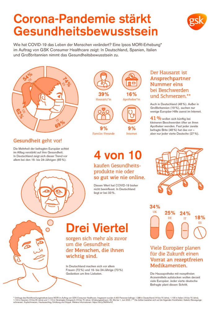 Die Corona-Pandemie stärkt das Gesundheitsbewusstsein vieler Europäer. Weiterer Text über ots und www.presseportal.de/nr/39763 / Die Verwendung dieses Bildes ist für redaktionelle Zwecke honorarfrei. Veröffentlichung bitte unter Quellenangabe: