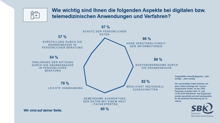 Infografik Umfrage Gesundheitskompetenz / Digitalisierung / digitale Angebote Krankenkasse / digitale und telemedizinische Anwendungen und Verfahren / Gesundheitsdaten / YouGov Umfrage, Juni 2020 / Weiterer Text über ots und www.presseportal.de/nr/40635 / Die Verwendung dieses Bildes ist für redaktionelle Zwecke honorarfrei. Veröffentlichung bitte unter Quellenangabe: