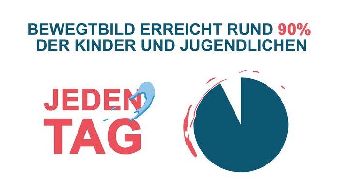 Bewegtbild erreicht rund 90 Prozent / Quelle AGF GenZ Videostudie. Weiterer Text über ots und www.presseportal.de/nr/105855 / Die Verwendung dieses Bildes ist für redaktionelle Zwecke honorarfrei. Veröffentlichung bitte unter Quellenangabe: