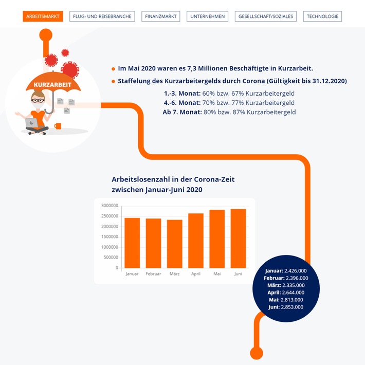 Interaktive Infografik zu den Auswirkungen der Corona-Pandemie auf unser Leben / Weiterer Text über ots und www.presseportal.de/nr/146650 / Die Verwendung dieses Bildes ist für redaktionelle Zwecke honorarfrei. Veröffentlichung bitte unter Quellenangabe: