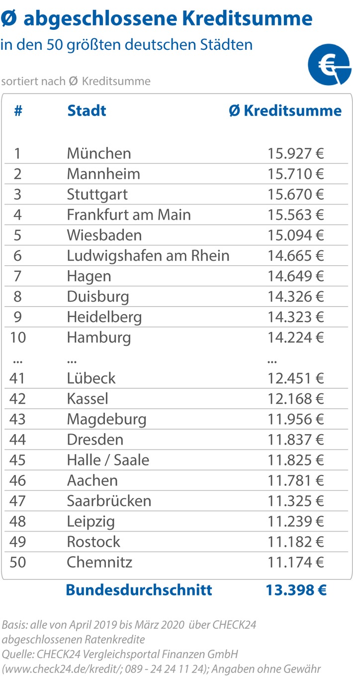 München, Mannheim und Stuttgart sind Deutschlands Kredithochburgen / Quelle: CHECK24 Vergleichsportal Finanzen GmbH (https://www.check24.de/kredit/; 089 24 24 11 24), Angaben ohne Gewähr / Weiterer Text über ots und www.presseportal.de/nr/73164 / Die Verwendung dieses Bildes ist für redaktionelle Zwecke honorarfrei. Veröffentlichung bitte unter Quellenangabe:
