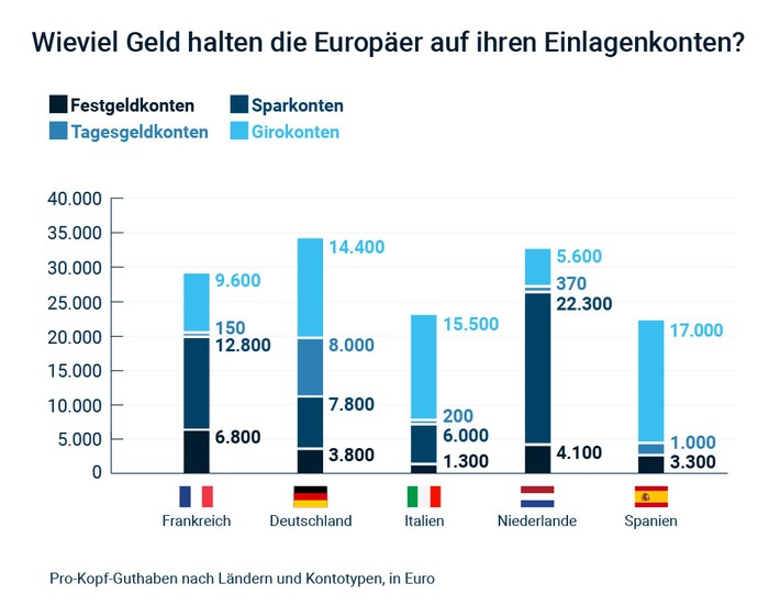 So viel Geld halten Europäer auf ihren Bankkonten. Weiterer Text über ots und www.presseportal.de/nr/115628 / Die Verwendung dieses Bildes ist für redaktionelle Zwecke honorarfrei. Veröffentlichung bitte unter Quellenangabe: