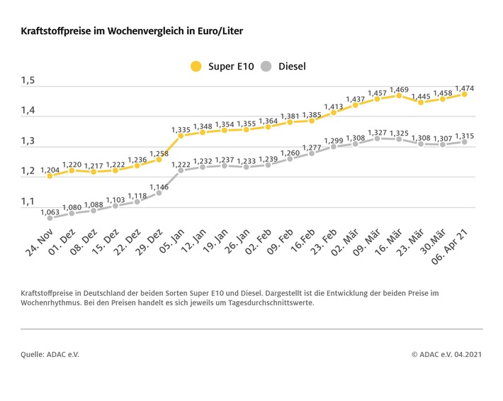 Kraftstoffpreise im Wochenvergleich / Weiterer Text über ots und www.presseportal.de/nr/7849 / Die Verwendung dieses Bildes ist für redaktionelle Zwecke unter Beachtung ggf. genannter Nutzungsbedingungen honorarfrei. Veröffentlichung bitte mit Bildrechte-Hinweis.