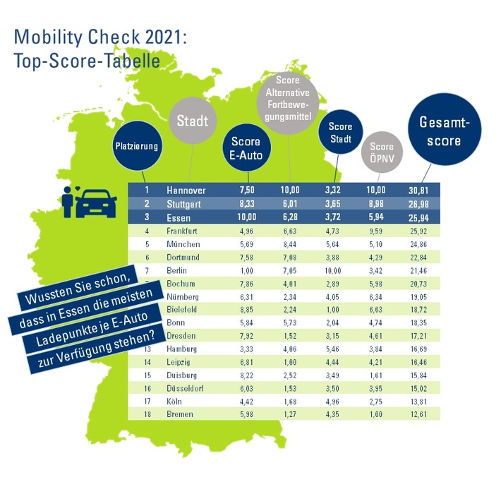CosmosDirekt Mobility Check: So steht es um die Mobilität in den deutschen Großstädten / Die ersten drei Plätze beim Mobility Check 2021 von CosmosDirekt belegen Hannover, Stuttgart und Essen. Grafikquelle: CosmosDirekt / Weiterer Text über ots und www.presseportal.de/nr/63229 / Die Verwendung dieses Bildes ist für redaktionelle Zwecke unter Beachtung ggf. genannter Nutzungsbedingungen honorarfrei. Veröffentlichung bitte mit Bildrechte-Hinweis.