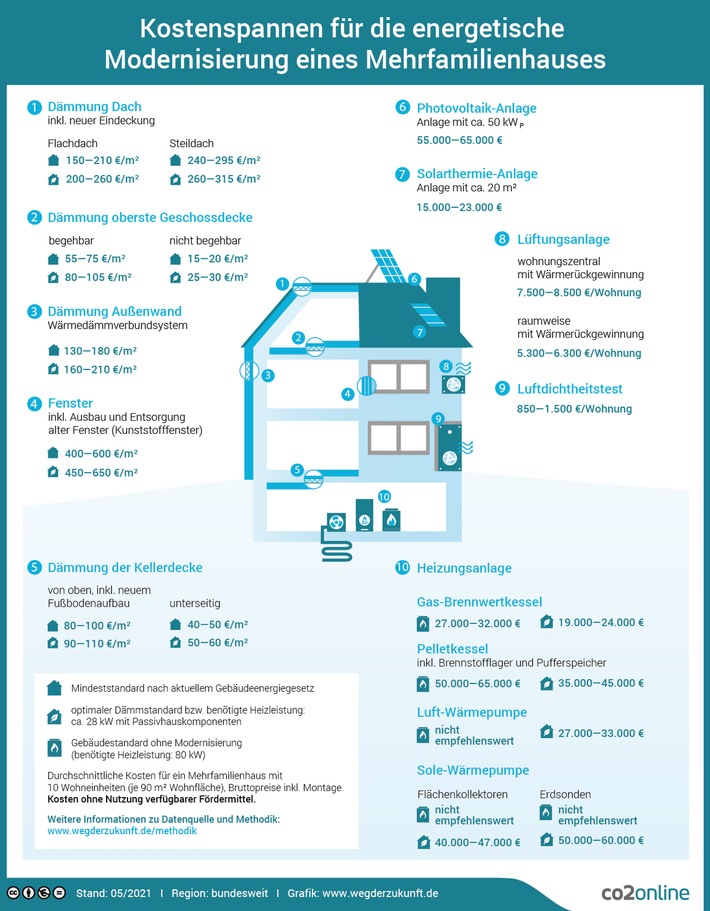 Infografik mit Beispielen vom Dach bis zum Keller / Vergleich für Mindest- und Passivhaus-Standard / Kostenspannen für die energetische Modernisierung eines Mehrfamilienhauses. / Weiterer Text über ots und www.presseportal.de/nr/58889 / Die Verwendung dieses Bildes ist für redaktionelle Zwecke unter Beachtung ggf. genannter Nutzungsbedingungen honorarfrei. Veröffentlichung bitte mit Bildrechte-Hinweis.