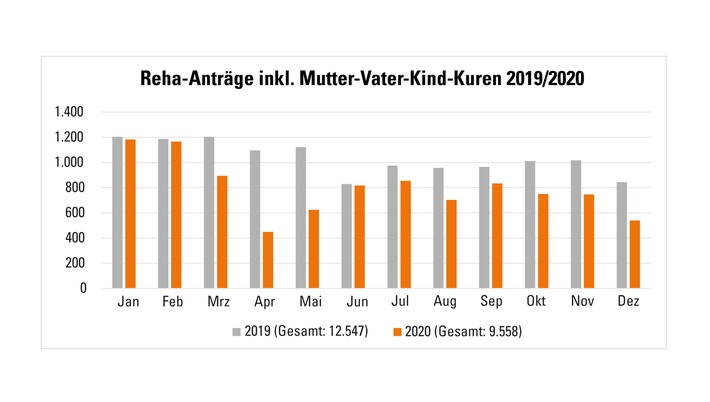 Corona trifft Rehabilitation / Die VIACTIV verzeichnet seit Abflauen der ersten Pandemiewelle im letzten Jahr rund 22 Prozent geringere Antragszahlen bei der Rehabilitation als in 2019 / Rehanaträge im Vergleich 2019/2020 / Weiterer Text über ots und www.presseportal.de/nr/121326 / Die Verwendung dieses Bildes ist für redaktionelle Zwecke unter Beachtung ggf. genannter Nutzungsbedingungen honorarfrei. Veröffentlichung bitte mit Bildrechte-Hinweis.