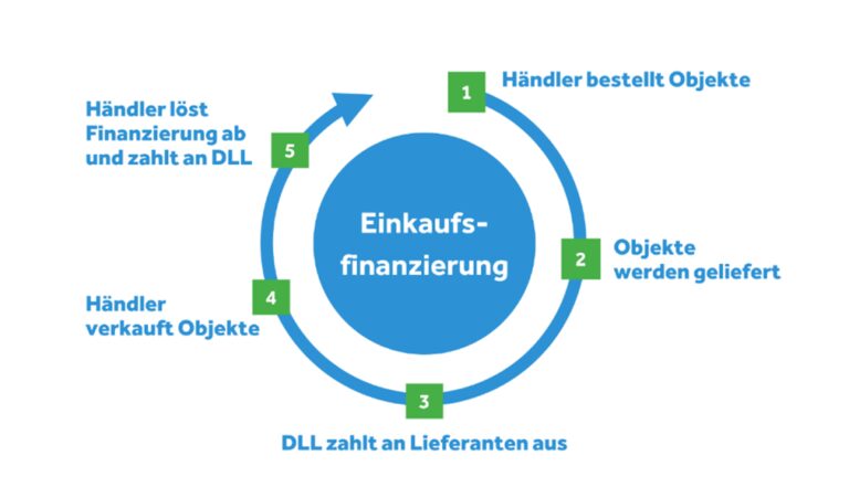Umsatztreiber Einkaufsfinanzierung: So helfen flexible Finanzlösungen, Kaufkraft und Verkaufspotenzial zu erhöhen