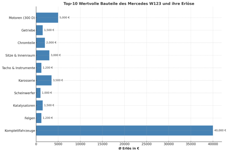 Mercedes W123 – Oldtimer-Ikone, Teile mit Höchstpreisen in der Autoverwertung